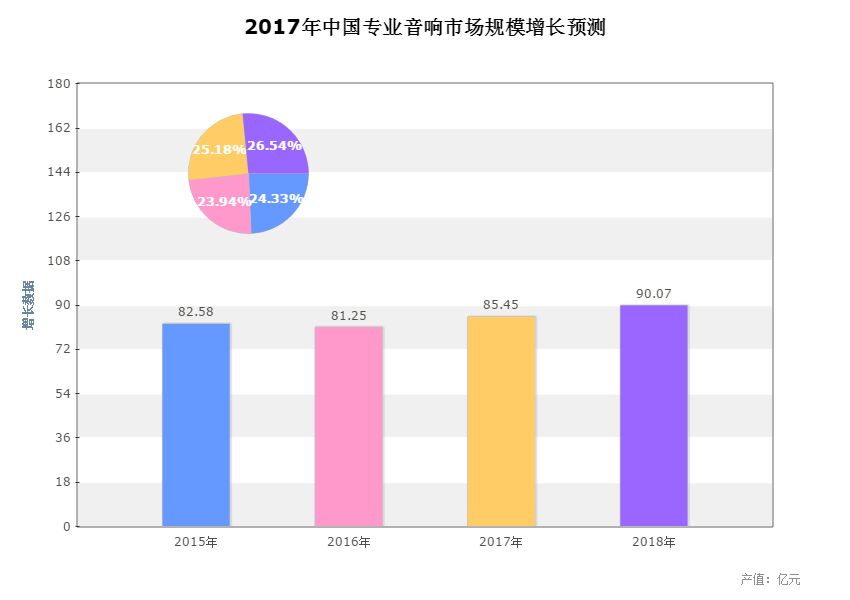 2017年中國專業音響市場規模增長預測 2017年中國專業音響市場規模增長預測
